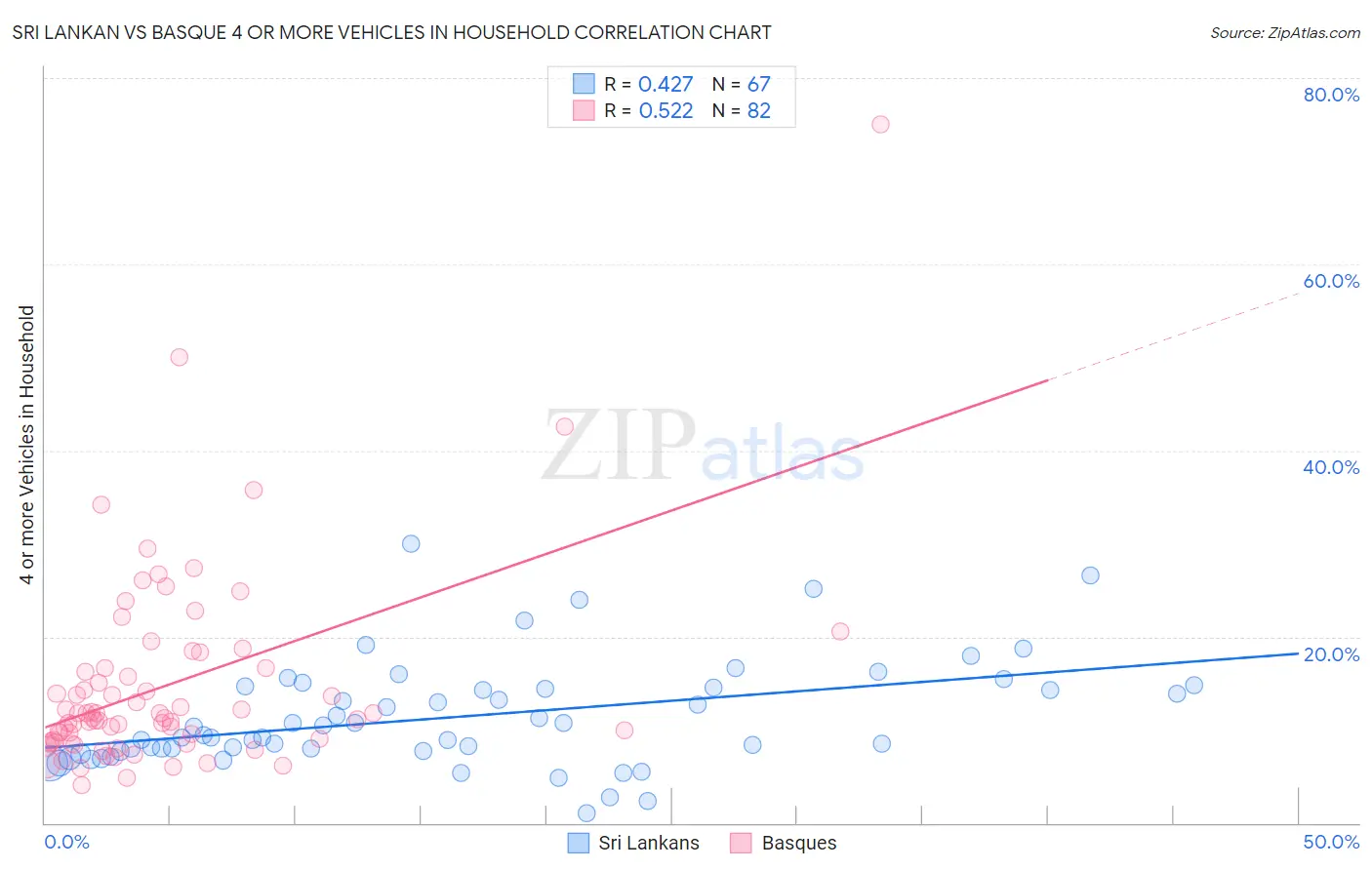 Sri Lankan vs Basque 4 or more Vehicles in Household