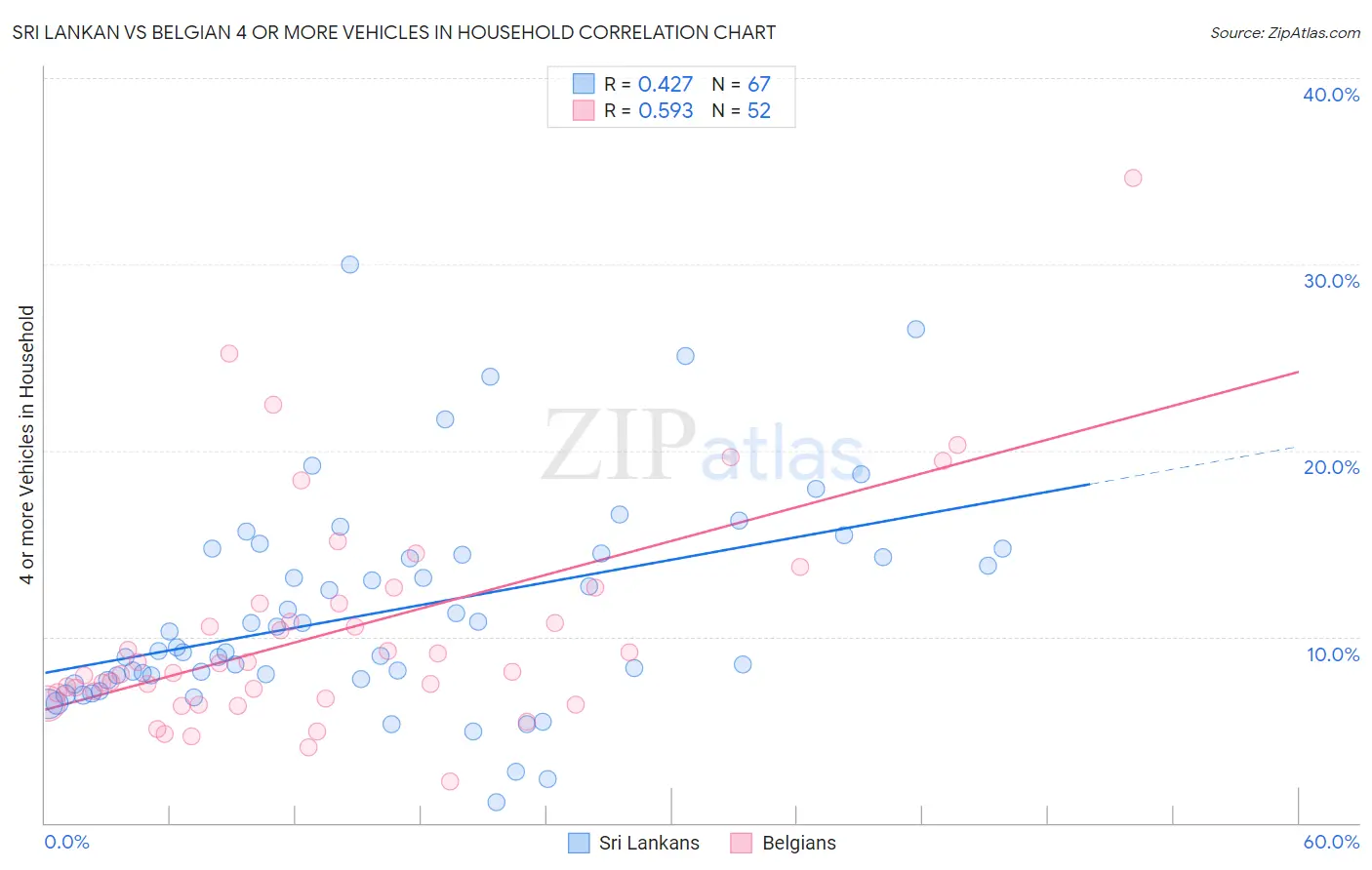 Sri Lankan vs Belgian 4 or more Vehicles in Household