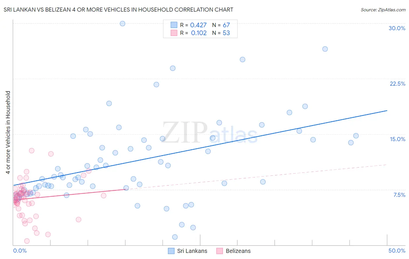 Sri Lankan vs Belizean 4 or more Vehicles in Household