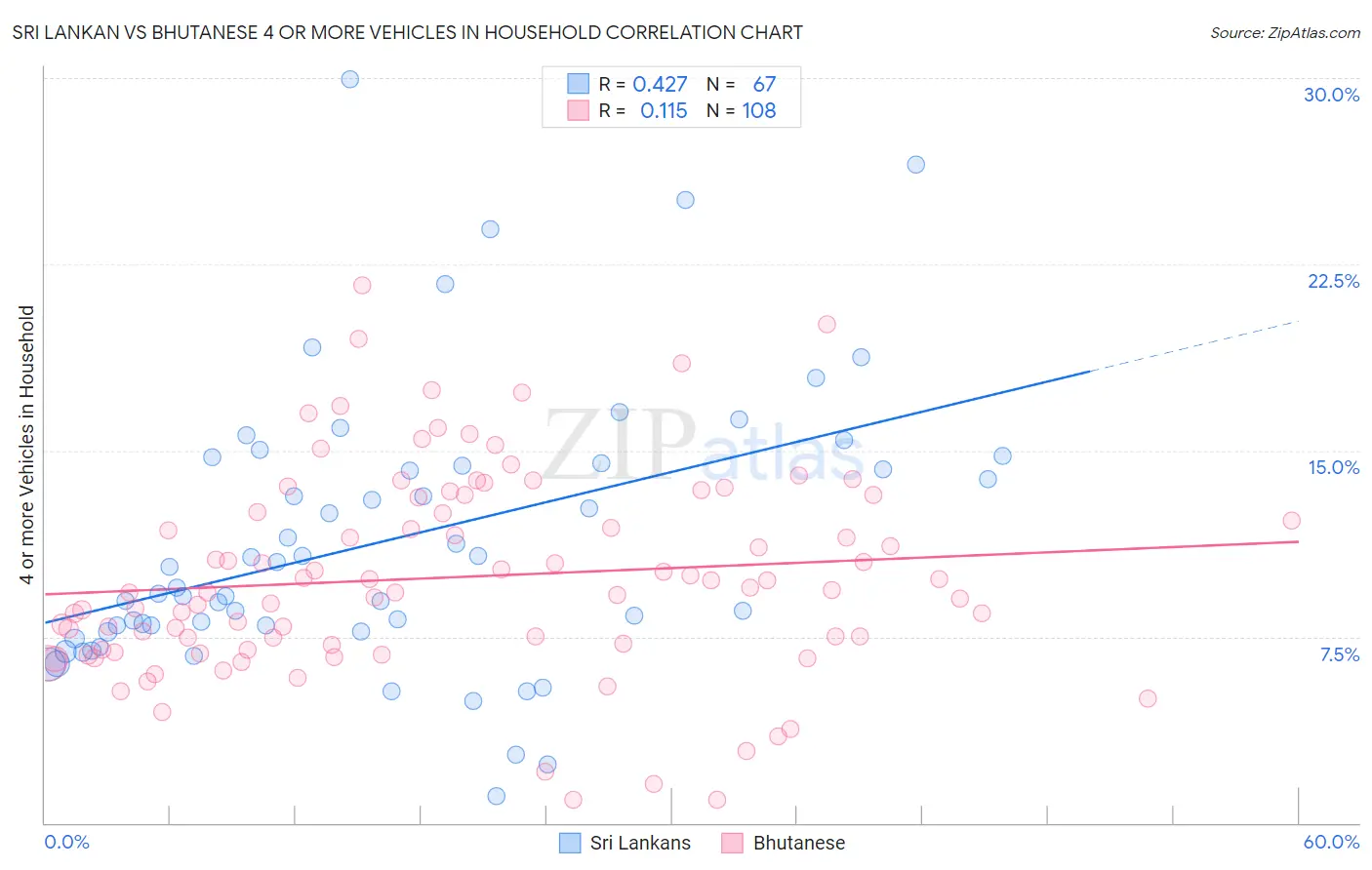 Sri Lankan vs Bhutanese 4 or more Vehicles in Household