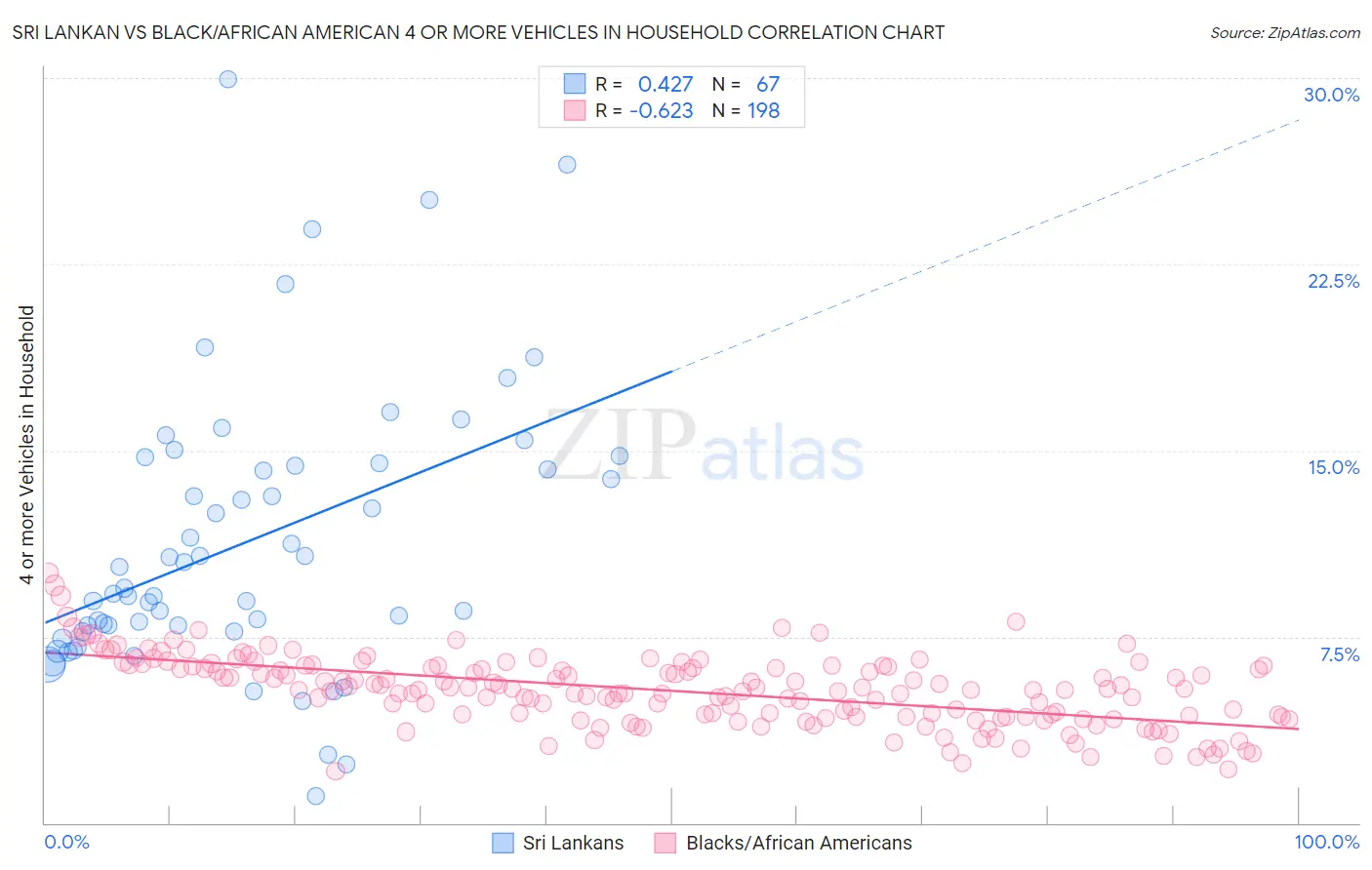 Sri Lankan vs Black/African American 4 or more Vehicles in Household