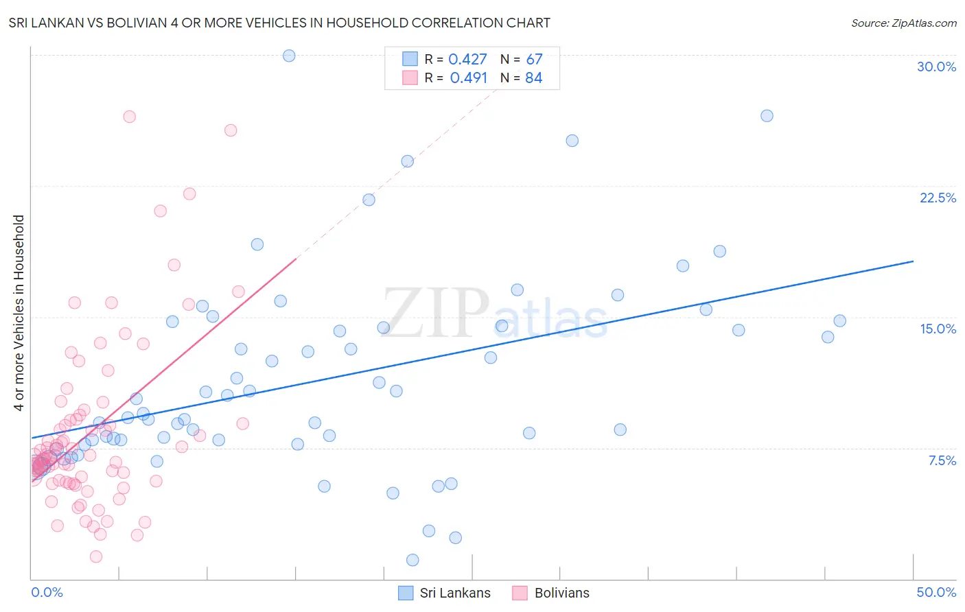 Sri Lankan vs Bolivian 4 or more Vehicles in Household