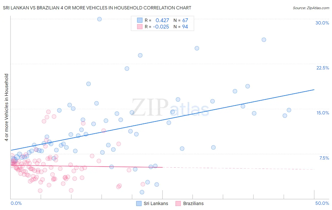 Sri Lankan vs Brazilian 4 or more Vehicles in Household