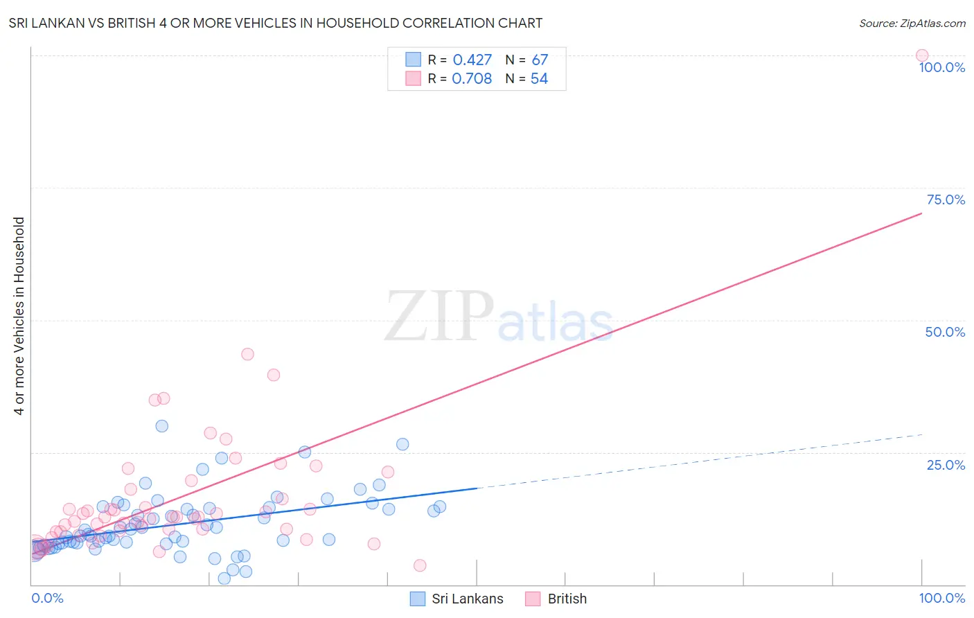 Sri Lankan vs British 4 or more Vehicles in Household