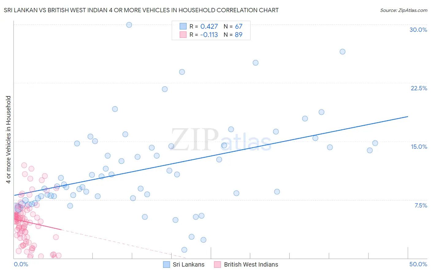 Sri Lankan vs British West Indian 4 or more Vehicles in Household