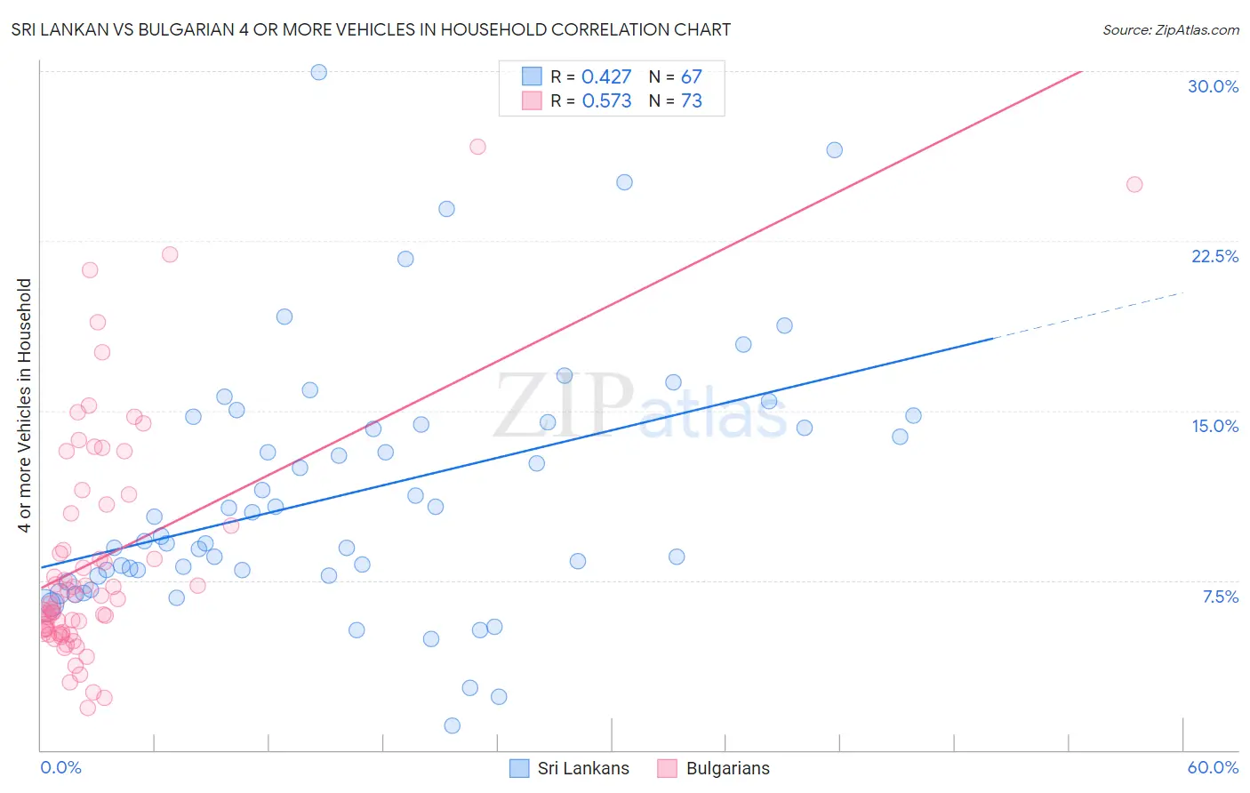 Sri Lankan vs Bulgarian 4 or more Vehicles in Household