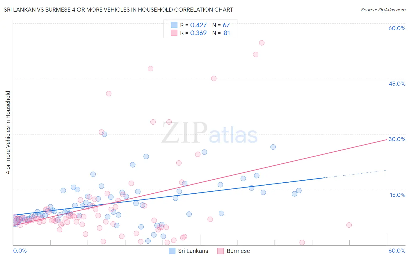 Sri Lankan vs Burmese 4 or more Vehicles in Household