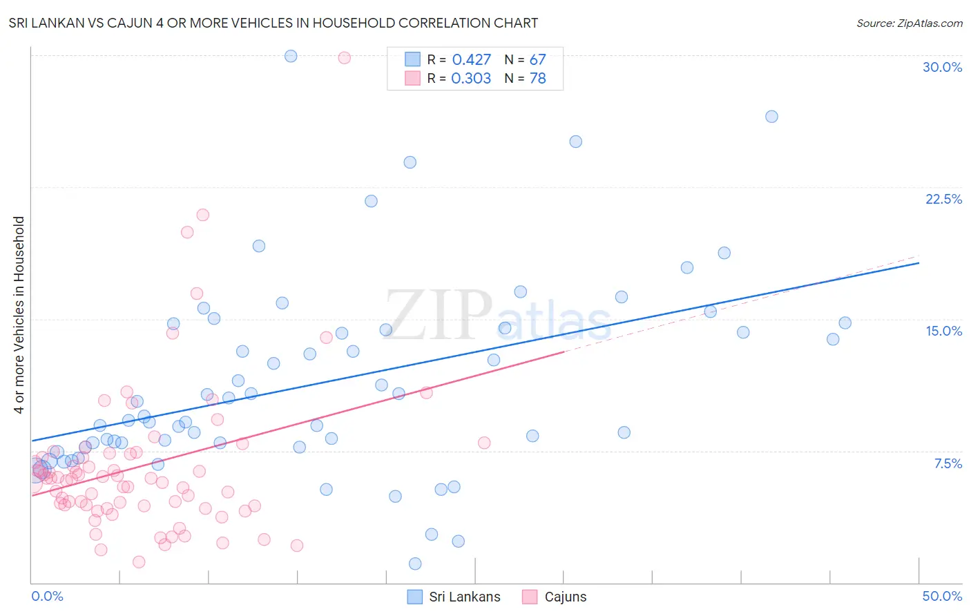 Sri Lankan vs Cajun 4 or more Vehicles in Household