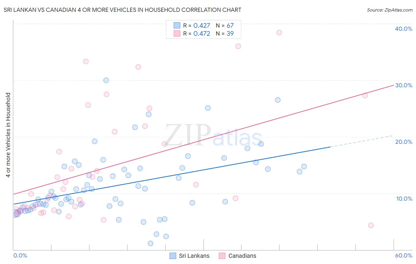 Sri Lankan vs Canadian 4 or more Vehicles in Household