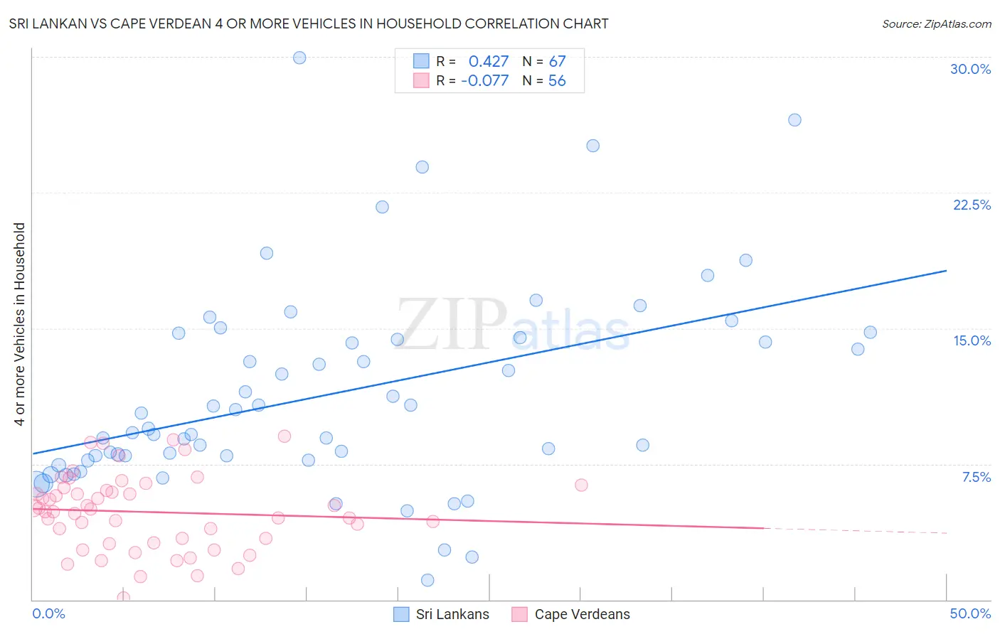 Sri Lankan vs Cape Verdean 4 or more Vehicles in Household