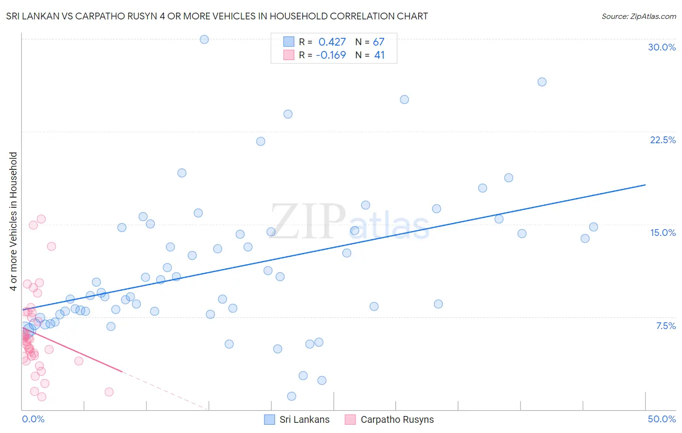 Sri Lankan vs Carpatho Rusyn 4 or more Vehicles in Household