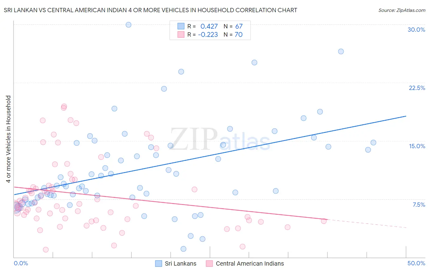 Sri Lankan vs Central American Indian 4 or more Vehicles in Household