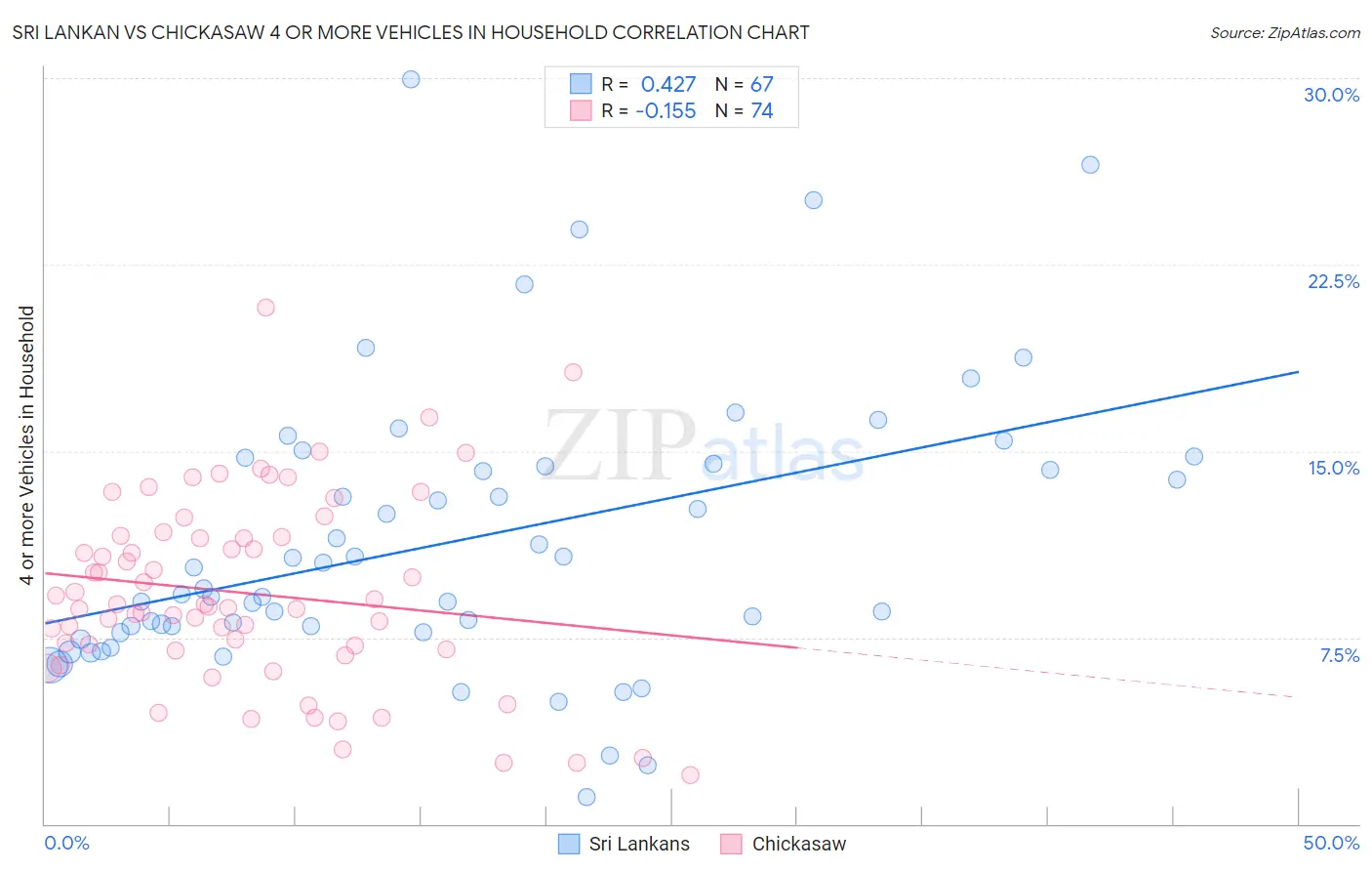 Sri Lankan vs Chickasaw 4 or more Vehicles in Household