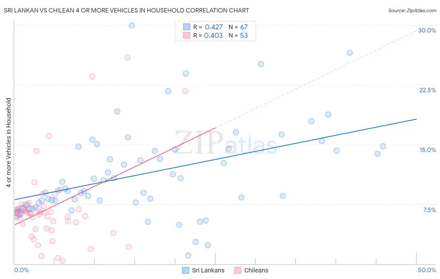 Sri Lankan vs Chilean 4 or more Vehicles in Household