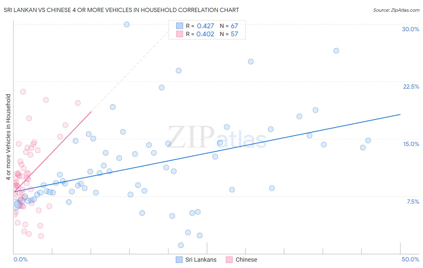 Sri Lankan vs Chinese 4 or more Vehicles in Household