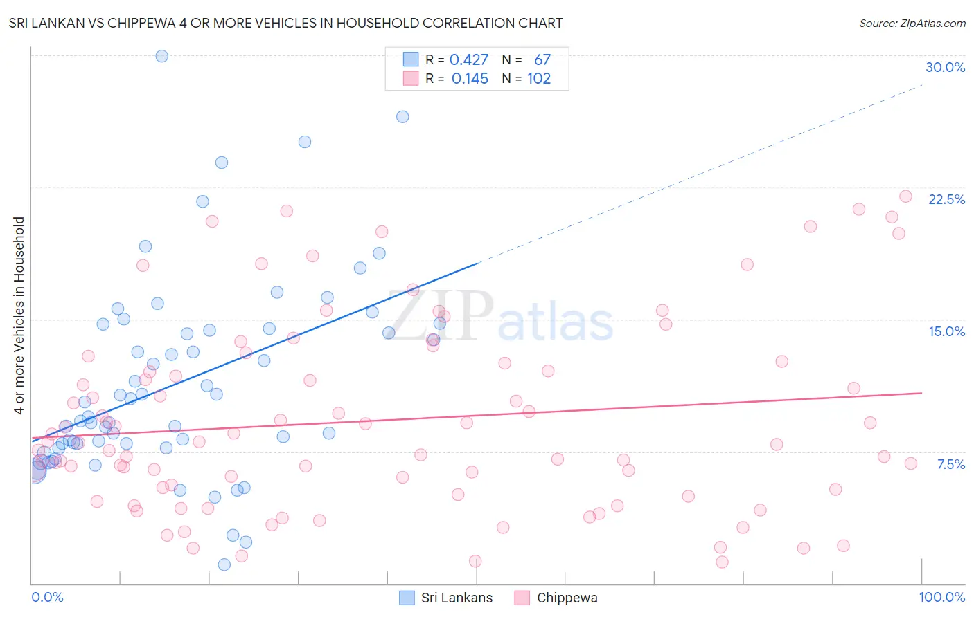 Sri Lankan vs Chippewa 4 or more Vehicles in Household