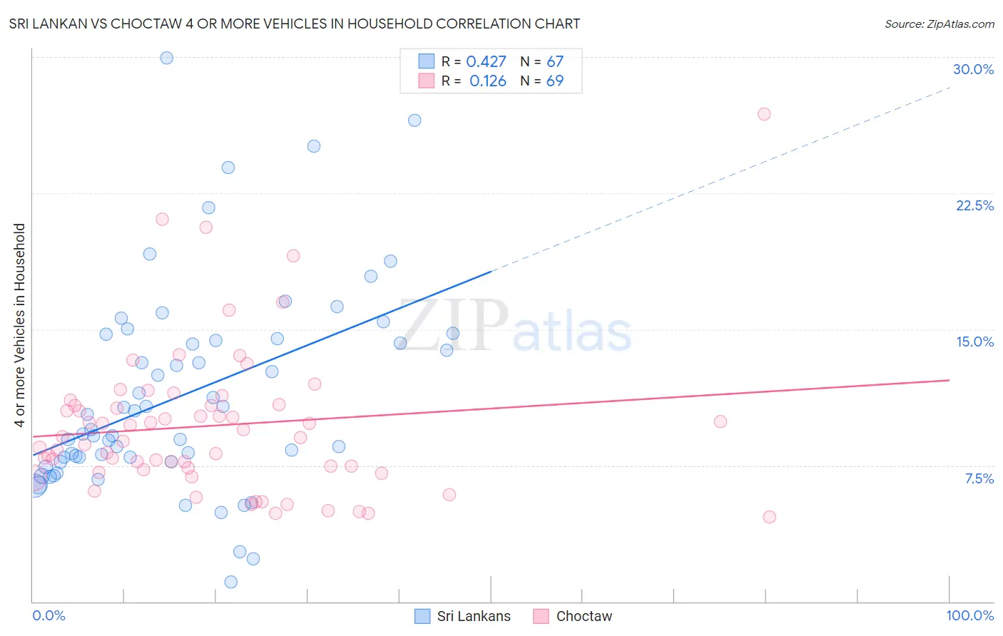 Sri Lankan vs Choctaw 4 or more Vehicles in Household