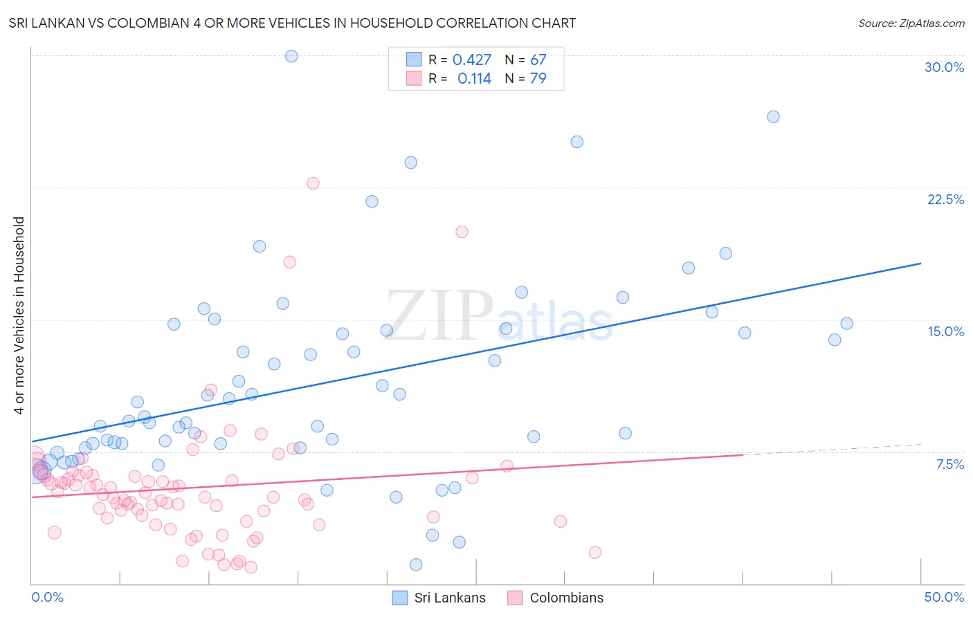 Sri Lankan vs Colombian 4 or more Vehicles in Household