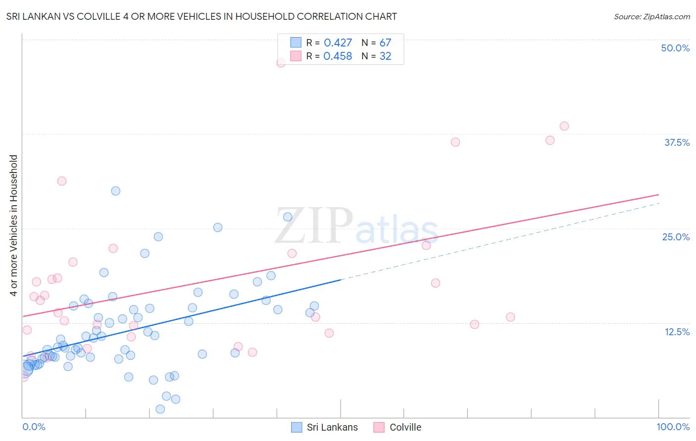Sri Lankan vs Colville 4 or more Vehicles in Household