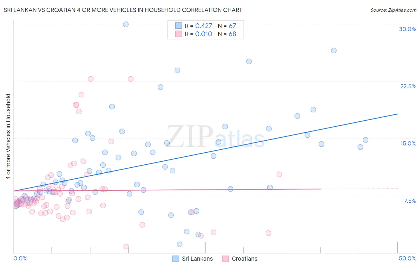 Sri Lankan vs Croatian 4 or more Vehicles in Household