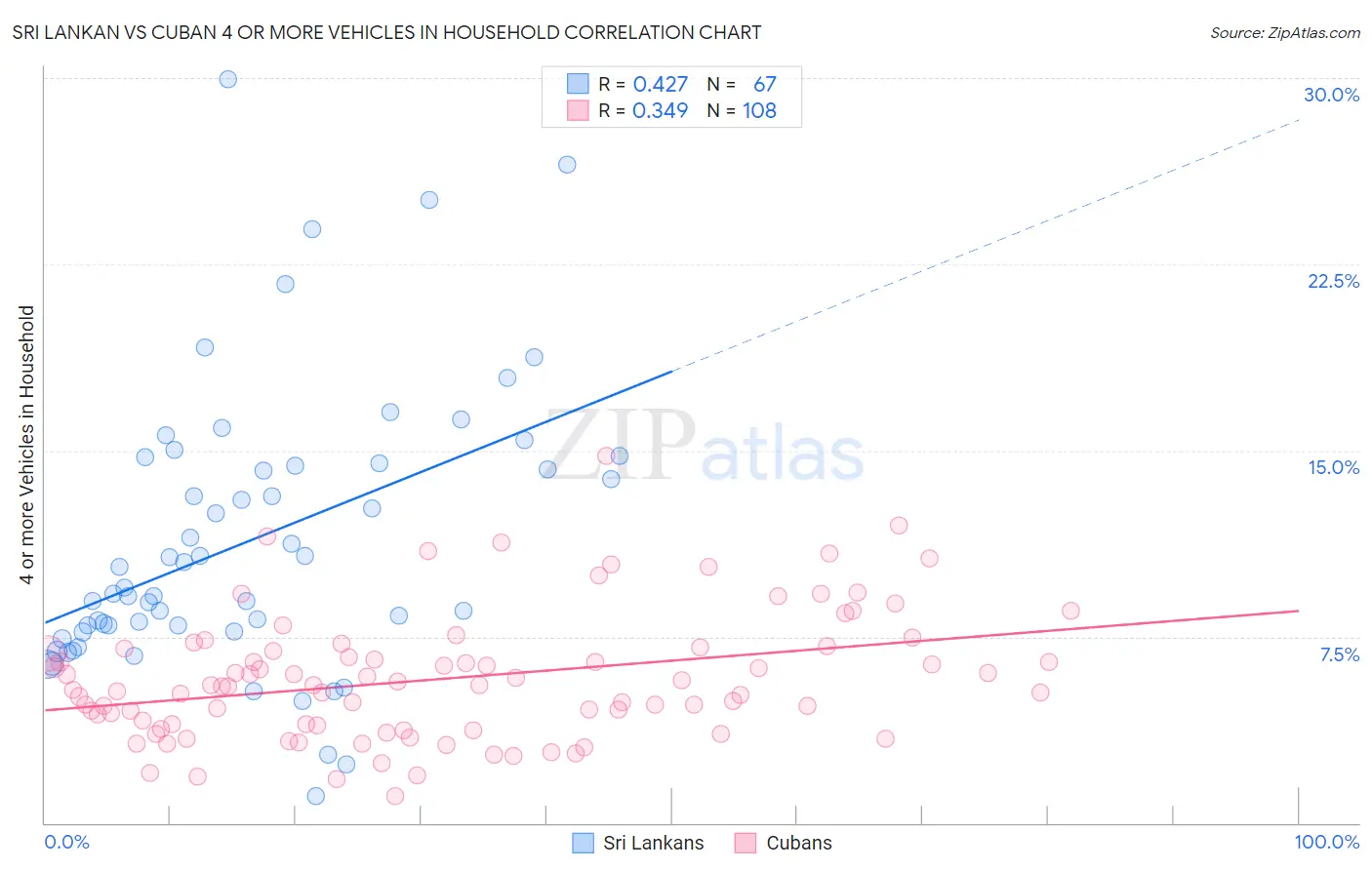 Sri Lankan vs Cuban 4 or more Vehicles in Household