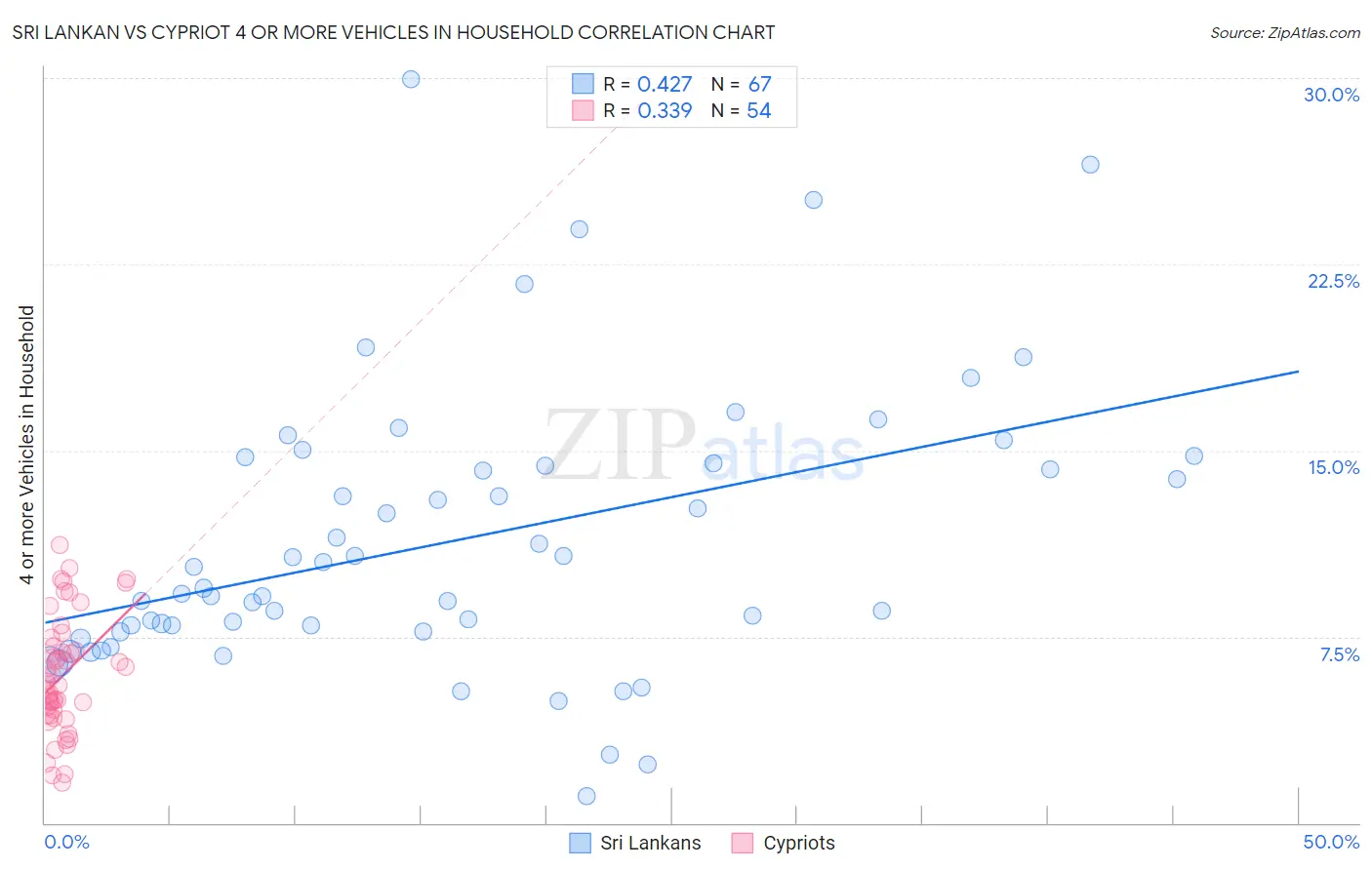 Sri Lankan vs Cypriot 4 or more Vehicles in Household