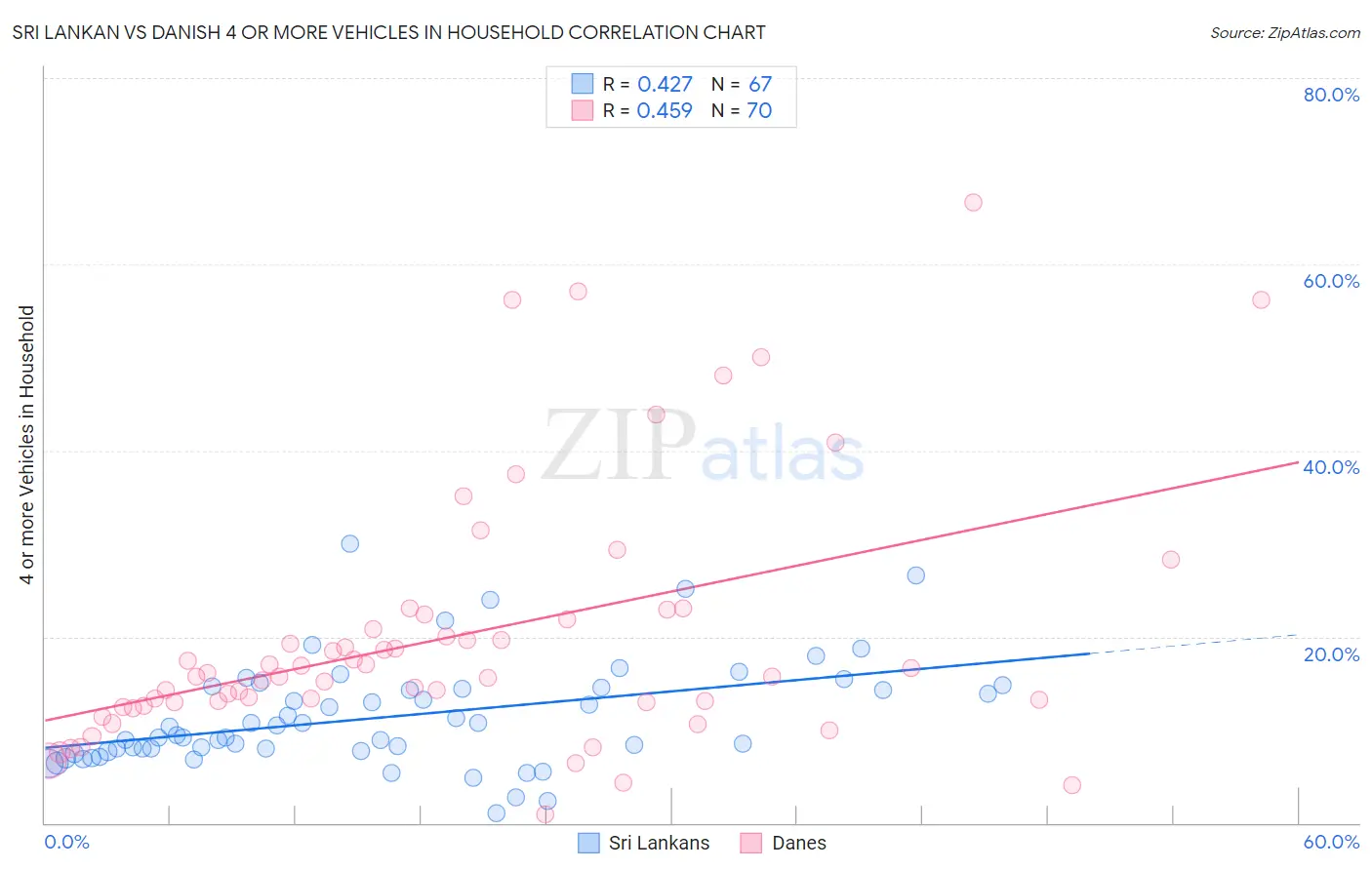Sri Lankan vs Danish 4 or more Vehicles in Household