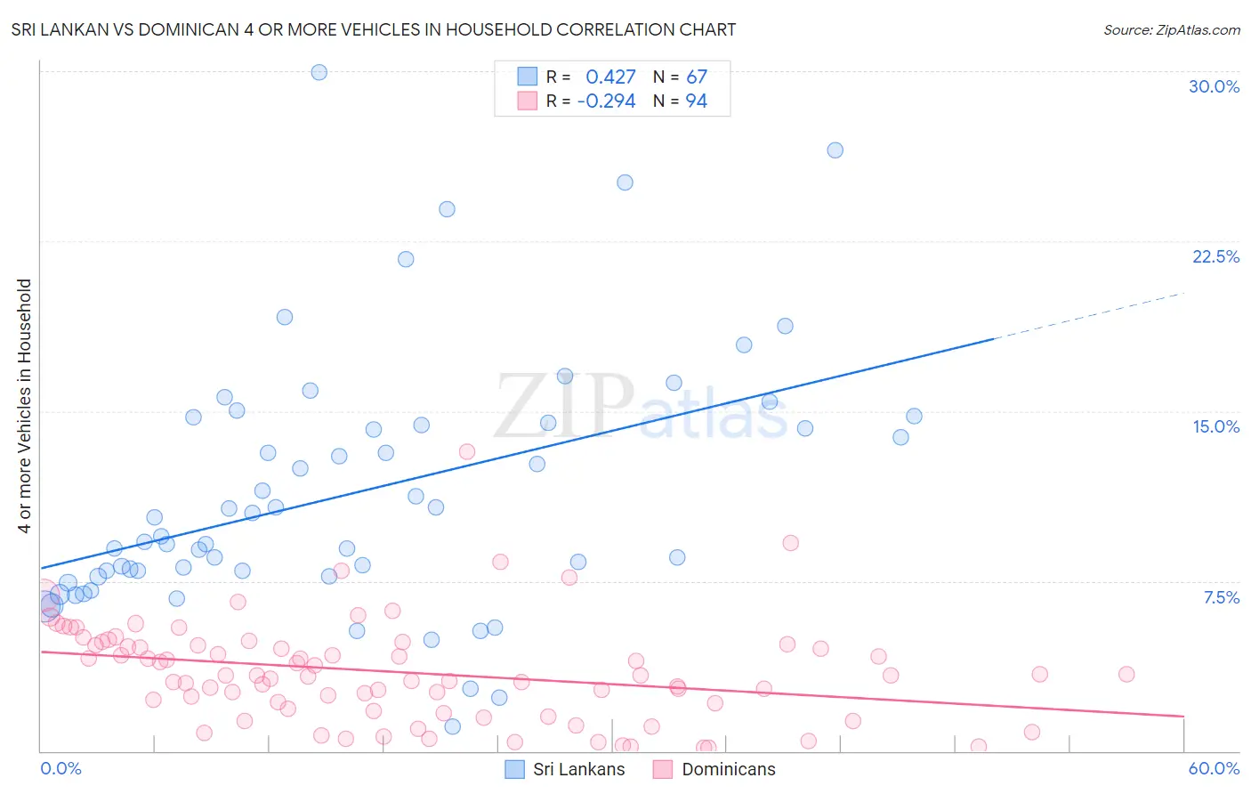 Sri Lankan vs Dominican 4 or more Vehicles in Household