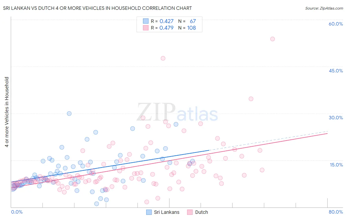 Sri Lankan vs Dutch 4 or more Vehicles in Household
