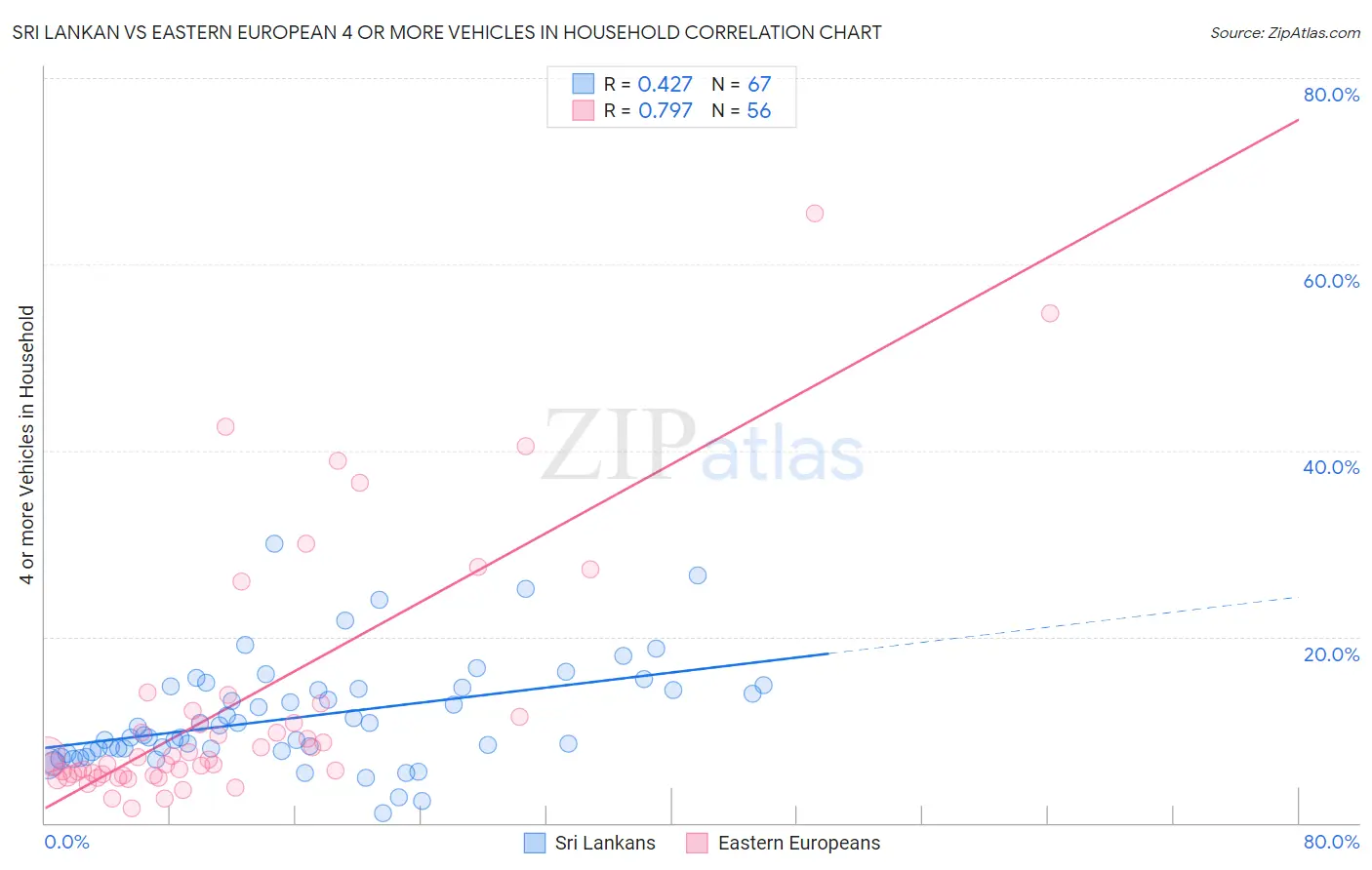 Sri Lankan vs Eastern European 4 or more Vehicles in Household