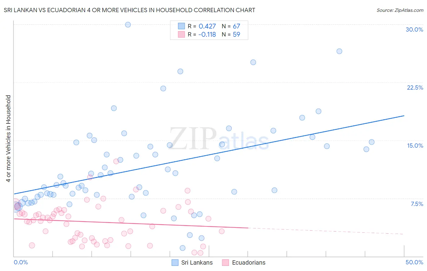 Sri Lankan vs Ecuadorian 4 or more Vehicles in Household