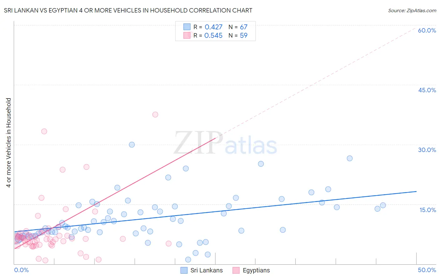 Sri Lankan vs Egyptian 4 or more Vehicles in Household