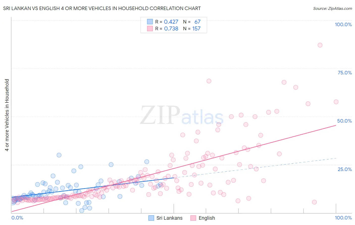 Sri Lankan vs English 4 or more Vehicles in Household