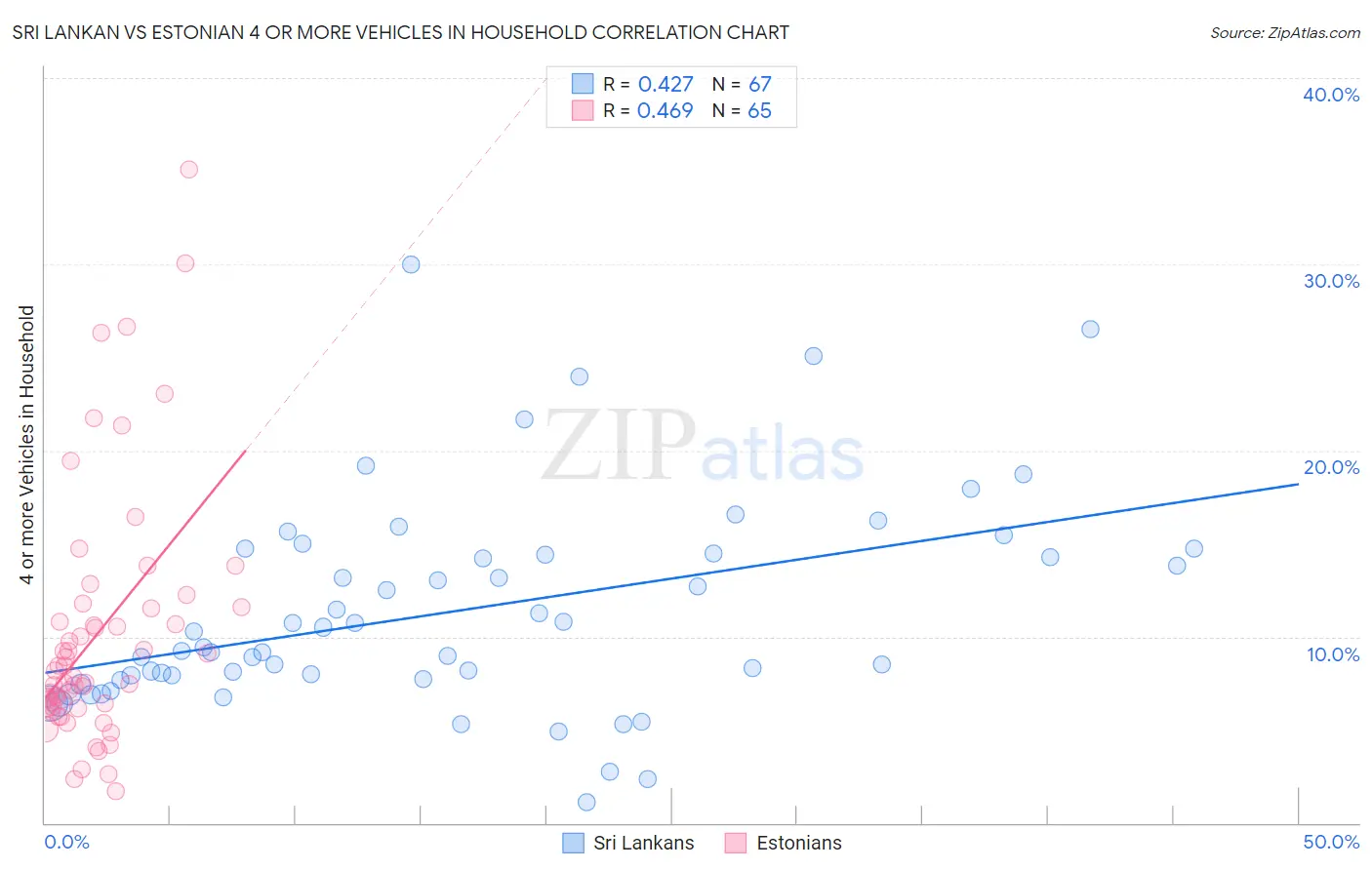 Sri Lankan vs Estonian 4 or more Vehicles in Household