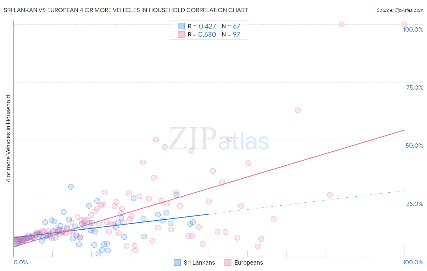 Sri Lankan vs European 4 or more Vehicles in Household