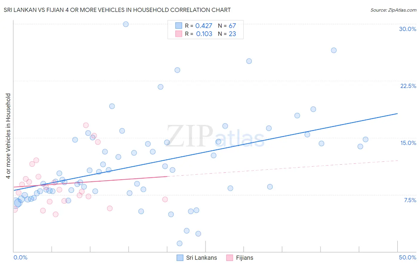 Sri Lankan vs Fijian 4 or more Vehicles in Household