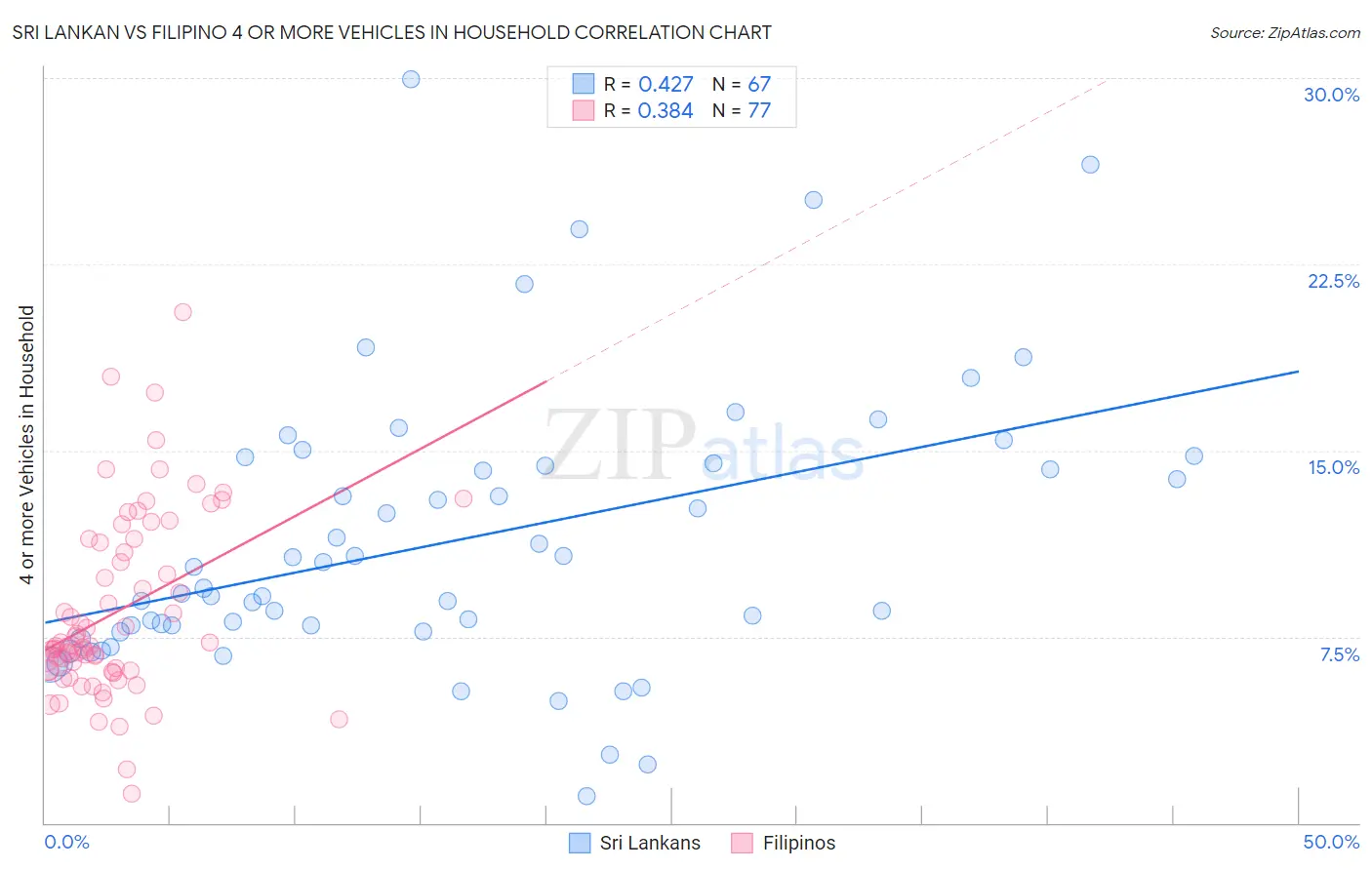 Sri Lankan vs Filipino 4 or more Vehicles in Household