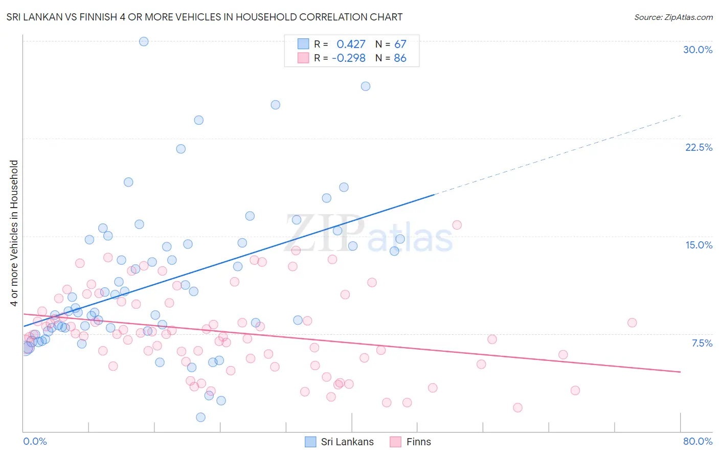 Sri Lankan vs Finnish 4 or more Vehicles in Household