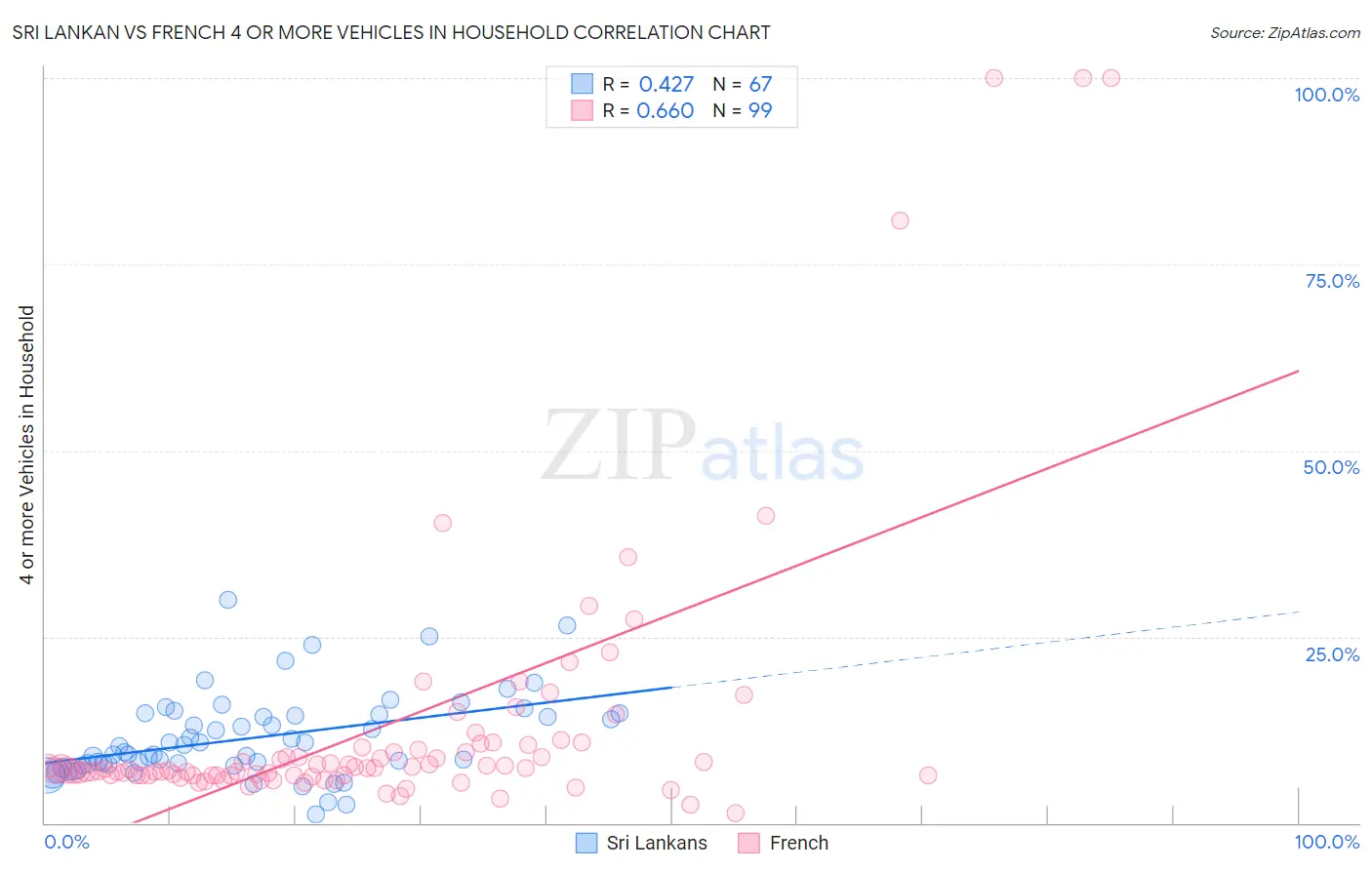 Sri Lankan vs French 4 or more Vehicles in Household