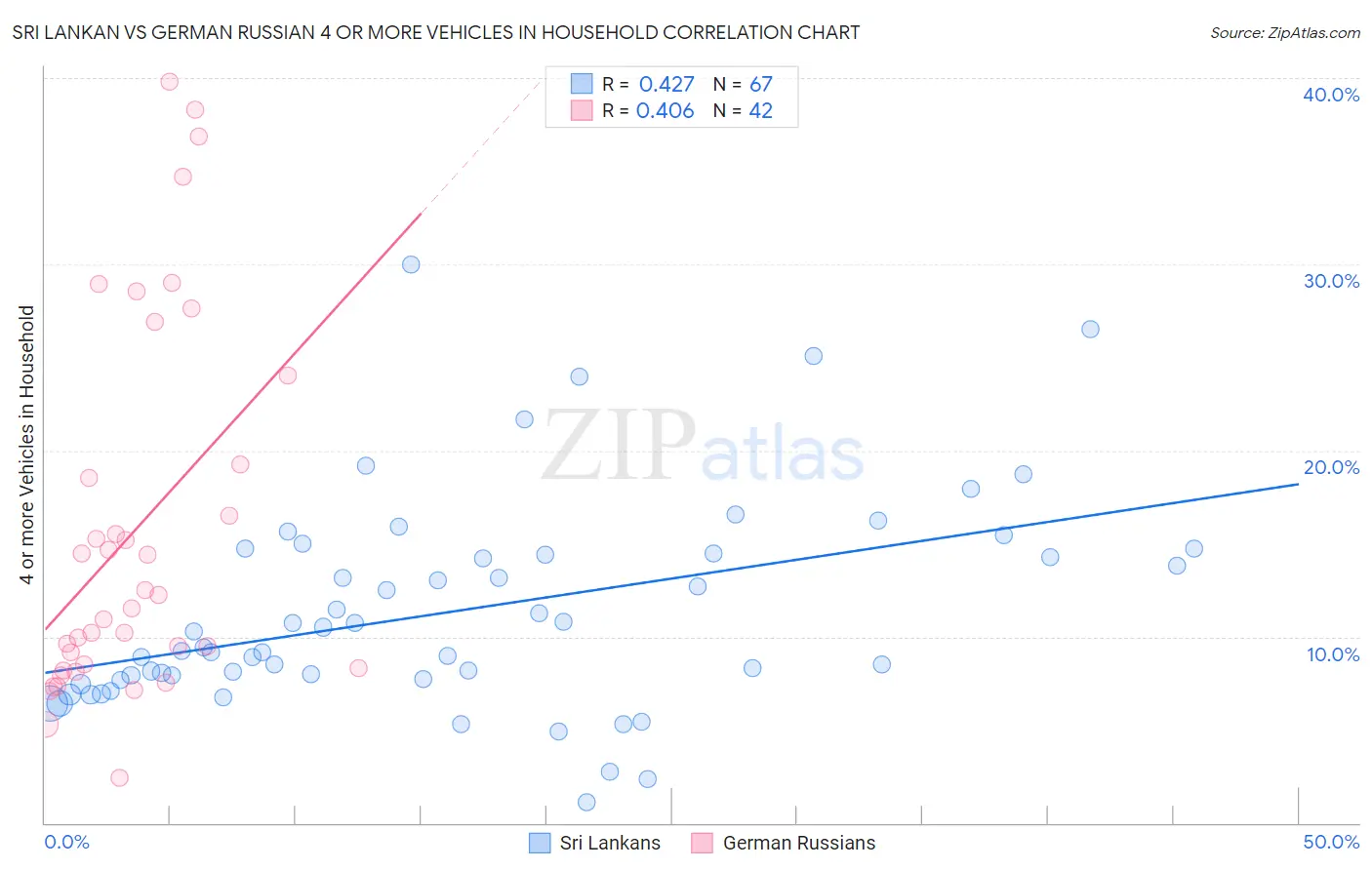 Sri Lankan vs German Russian 4 or more Vehicles in Household
