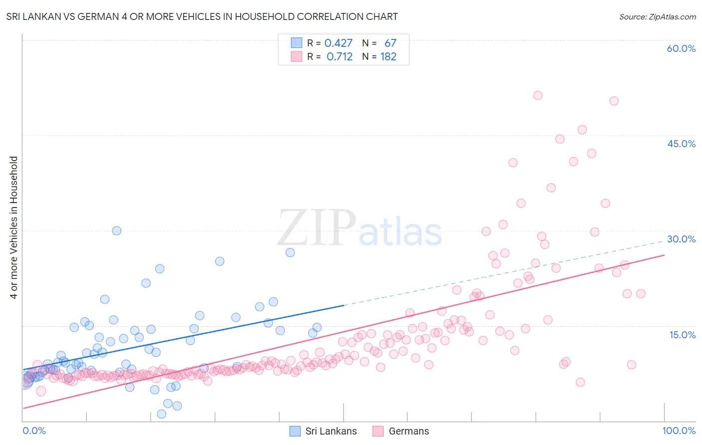 Sri Lankan vs German 4 or more Vehicles in Household