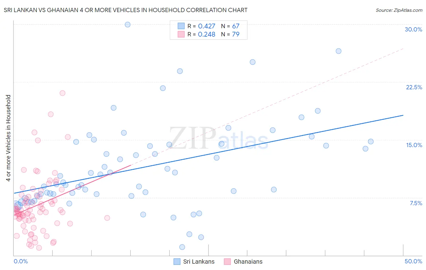 Sri Lankan vs Ghanaian 4 or more Vehicles in Household