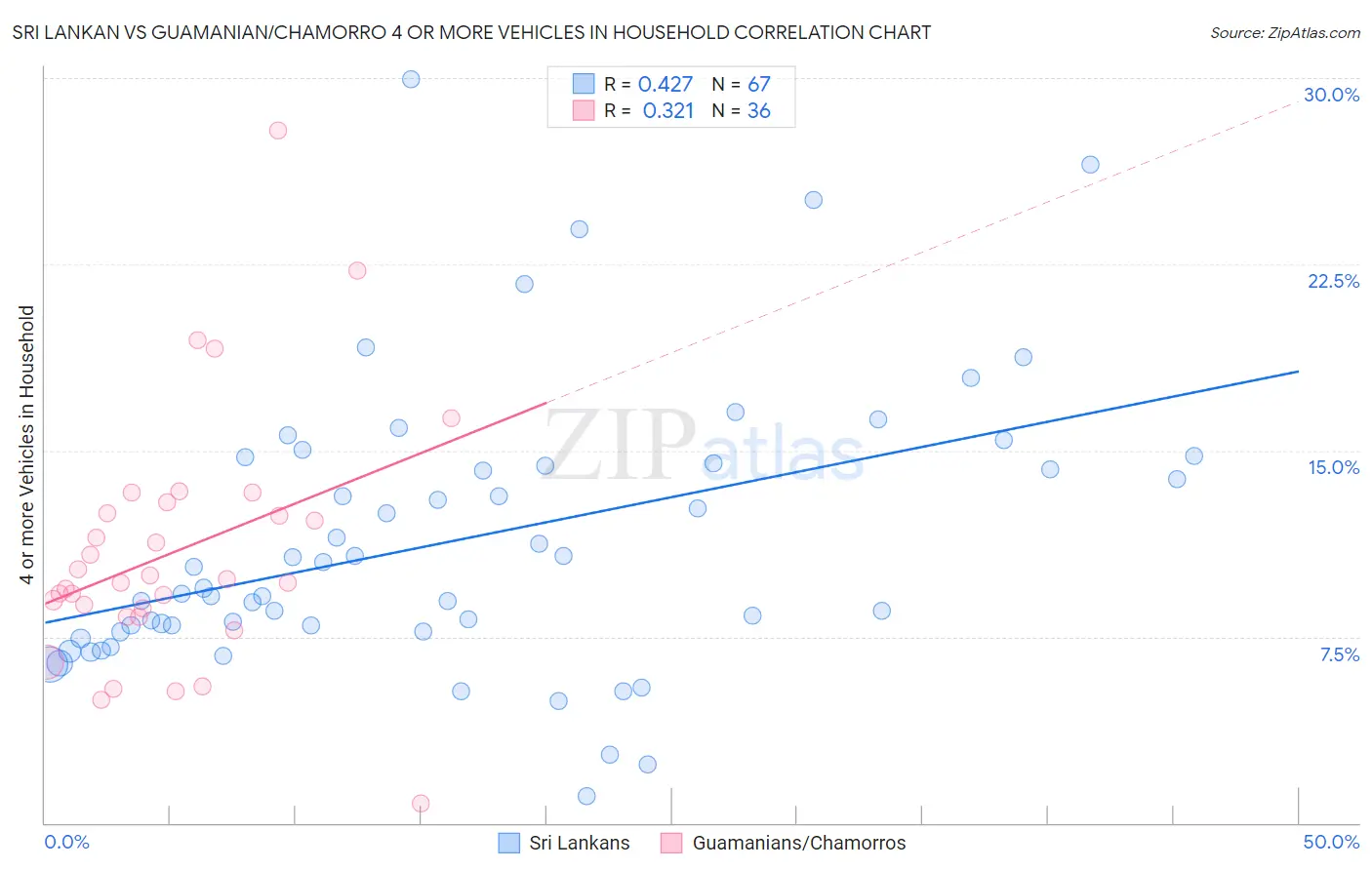 Sri Lankan vs Guamanian/Chamorro 4 or more Vehicles in Household