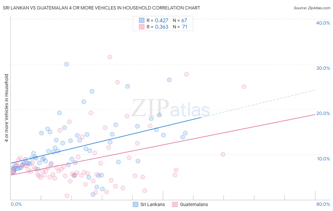 Sri Lankan vs Guatemalan 4 or more Vehicles in Household