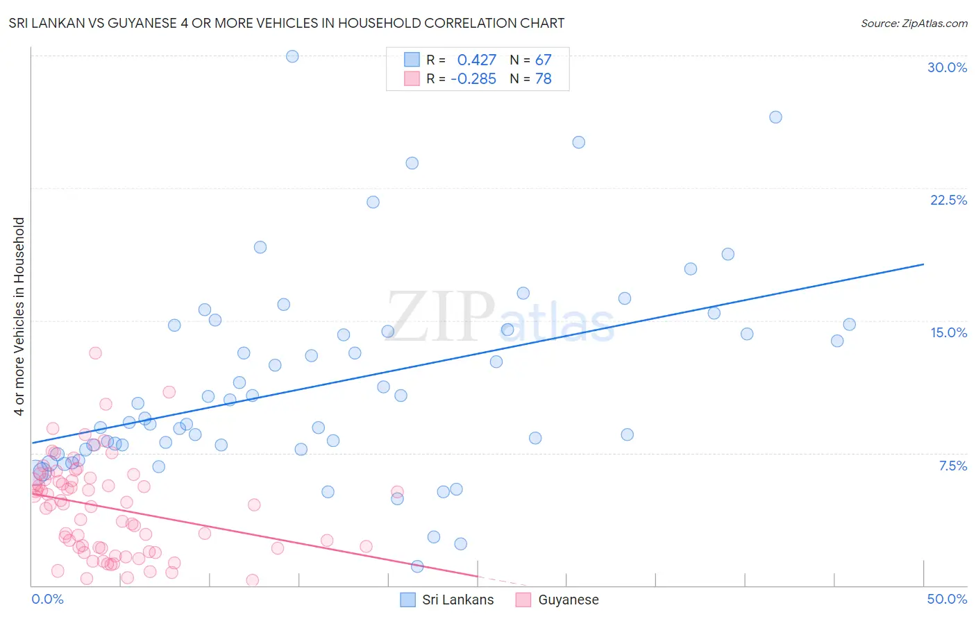 Sri Lankan vs Guyanese 4 or more Vehicles in Household
