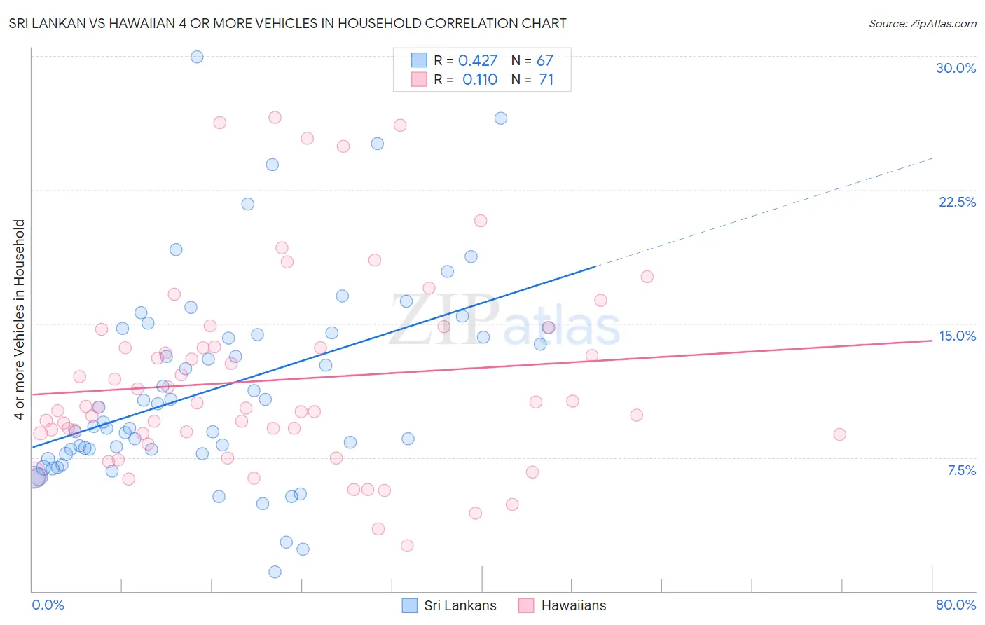 Sri Lankan vs Hawaiian 4 or more Vehicles in Household