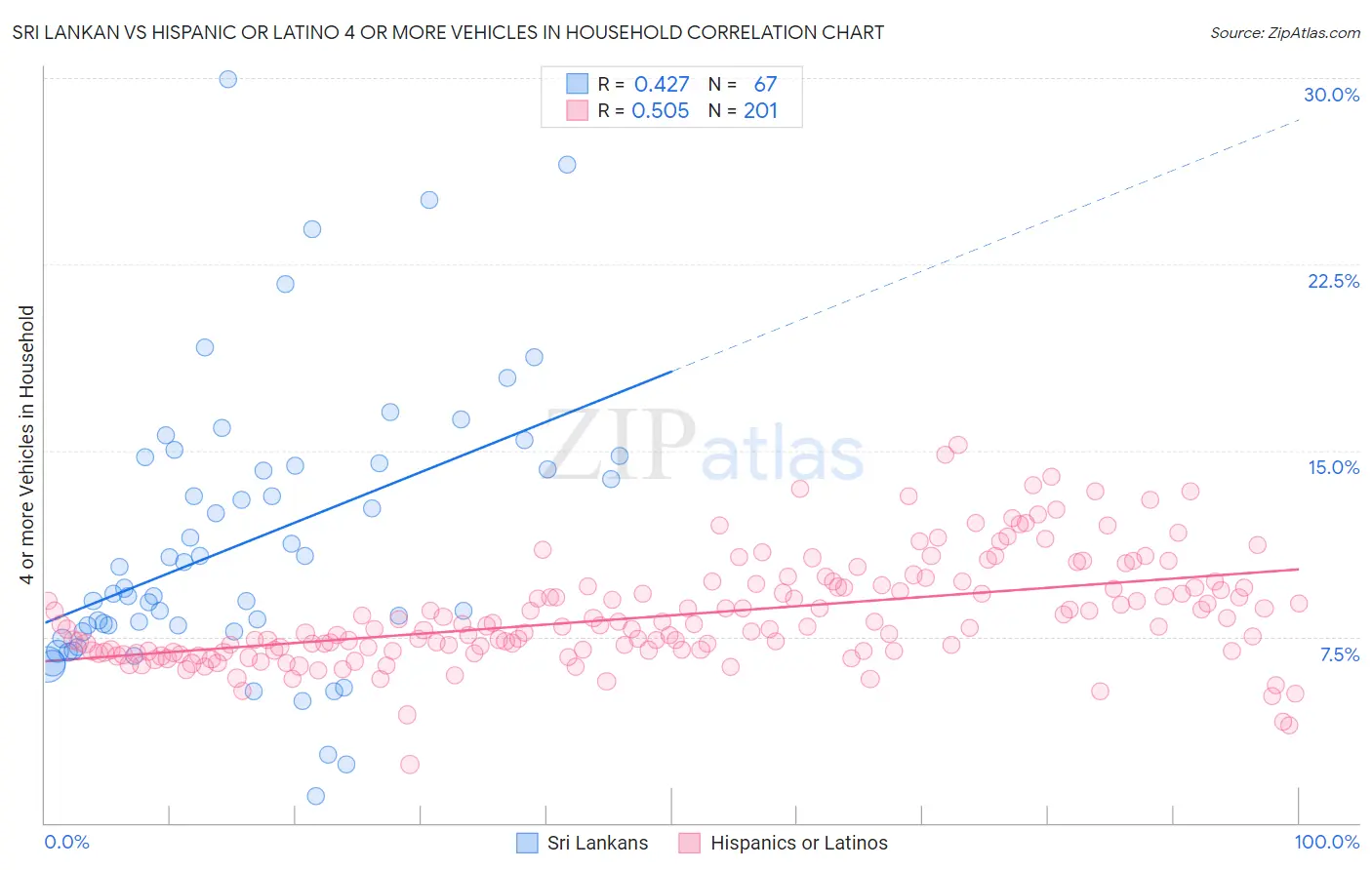 Sri Lankan vs Hispanic or Latino 4 or more Vehicles in Household