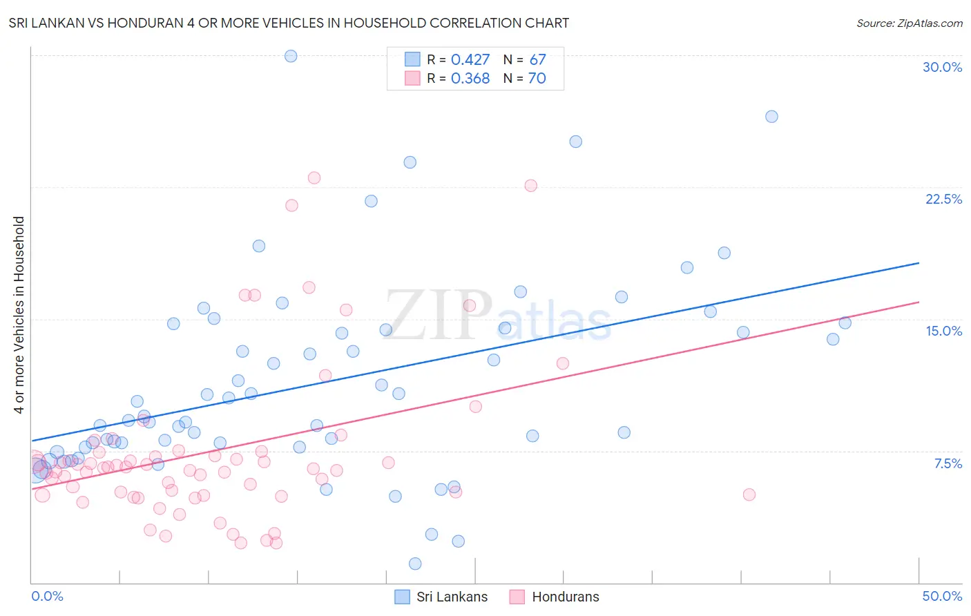 Sri Lankan vs Honduran 4 or more Vehicles in Household