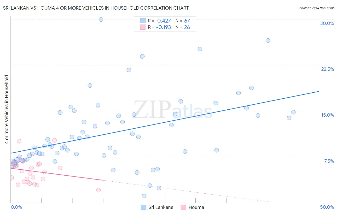 Sri Lankan vs Houma 4 or more Vehicles in Household