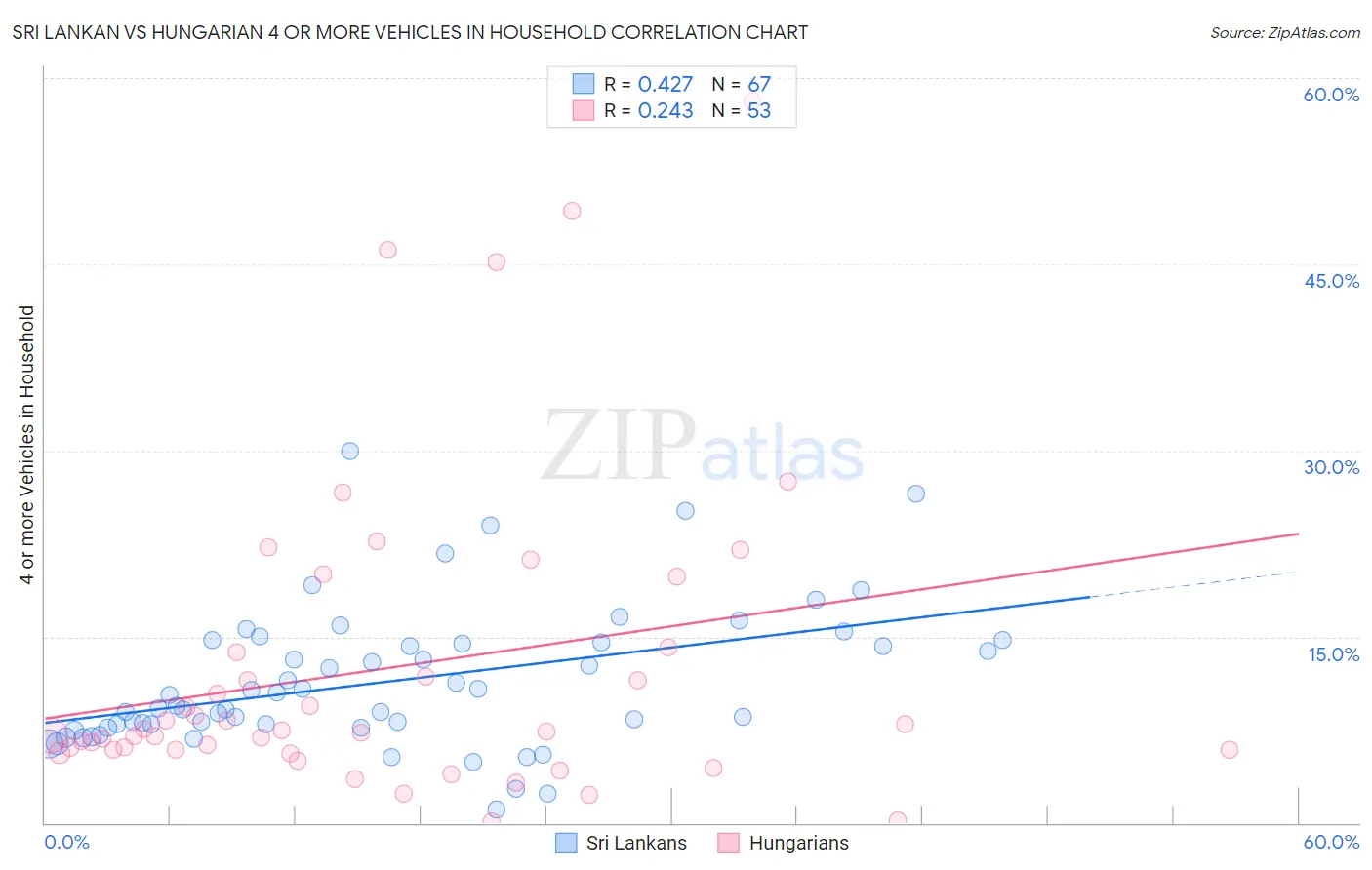 Sri Lankan vs Hungarian 4 or more Vehicles in Household